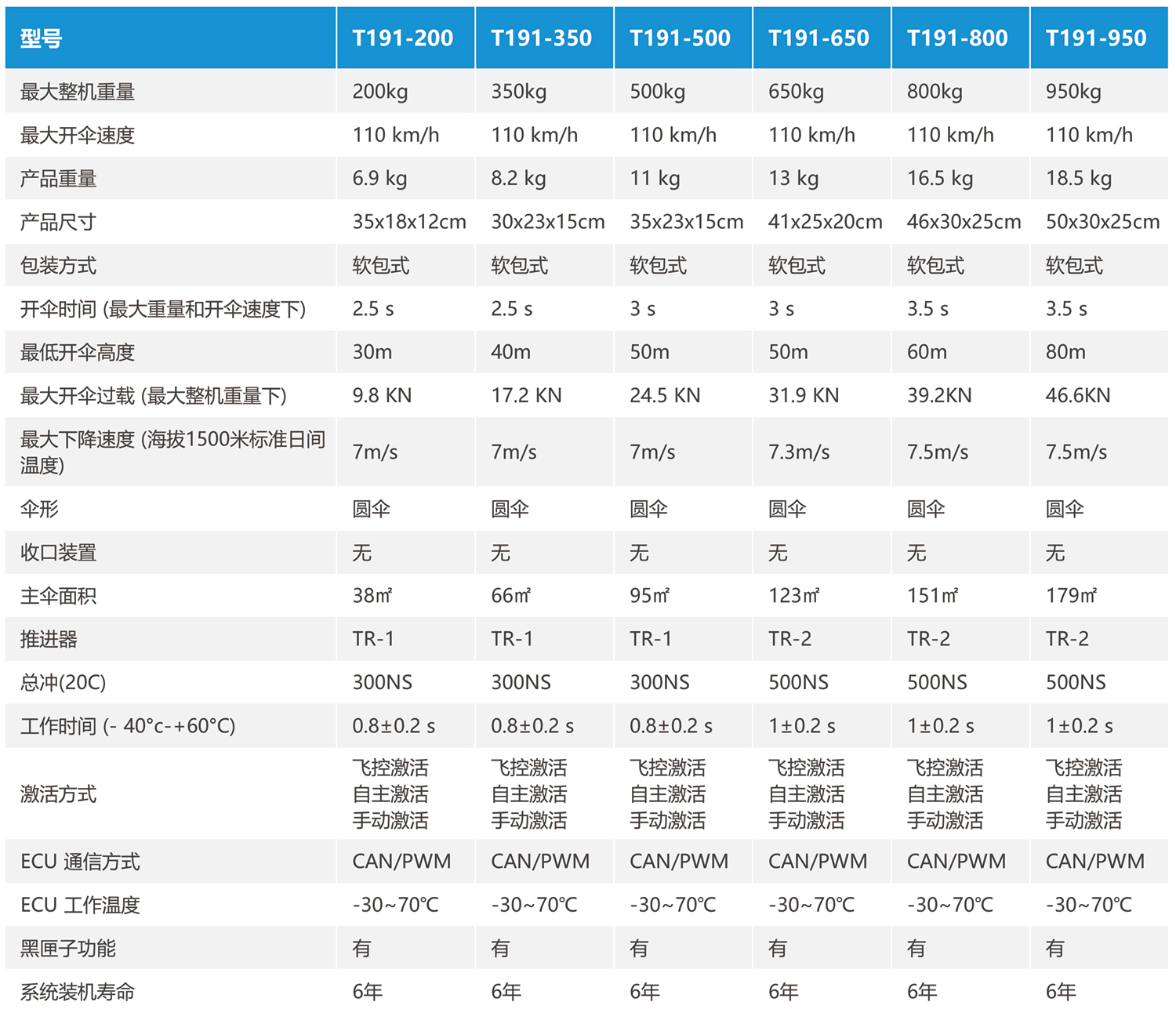 T191低空多旋翼/evtol類降落傘系統(圖1)