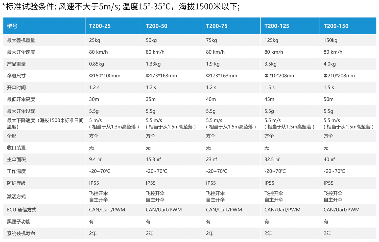 T200中型工業無人機降落傘系統(圖1)