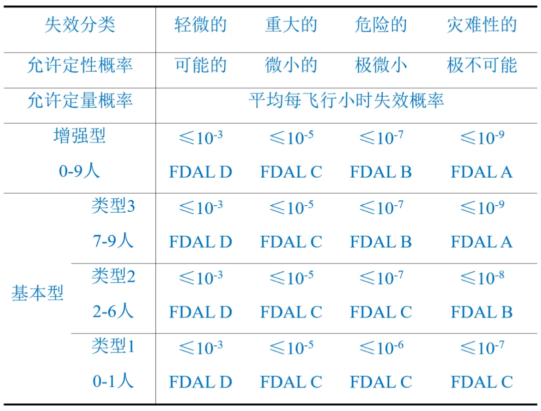 eVTOL飛機級安全性減緩措施和效果分析(圖1)