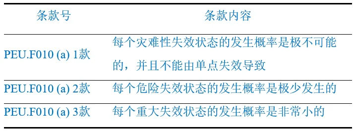 eVTOL飛機級安全性減緩措施和效果分析(圖2)