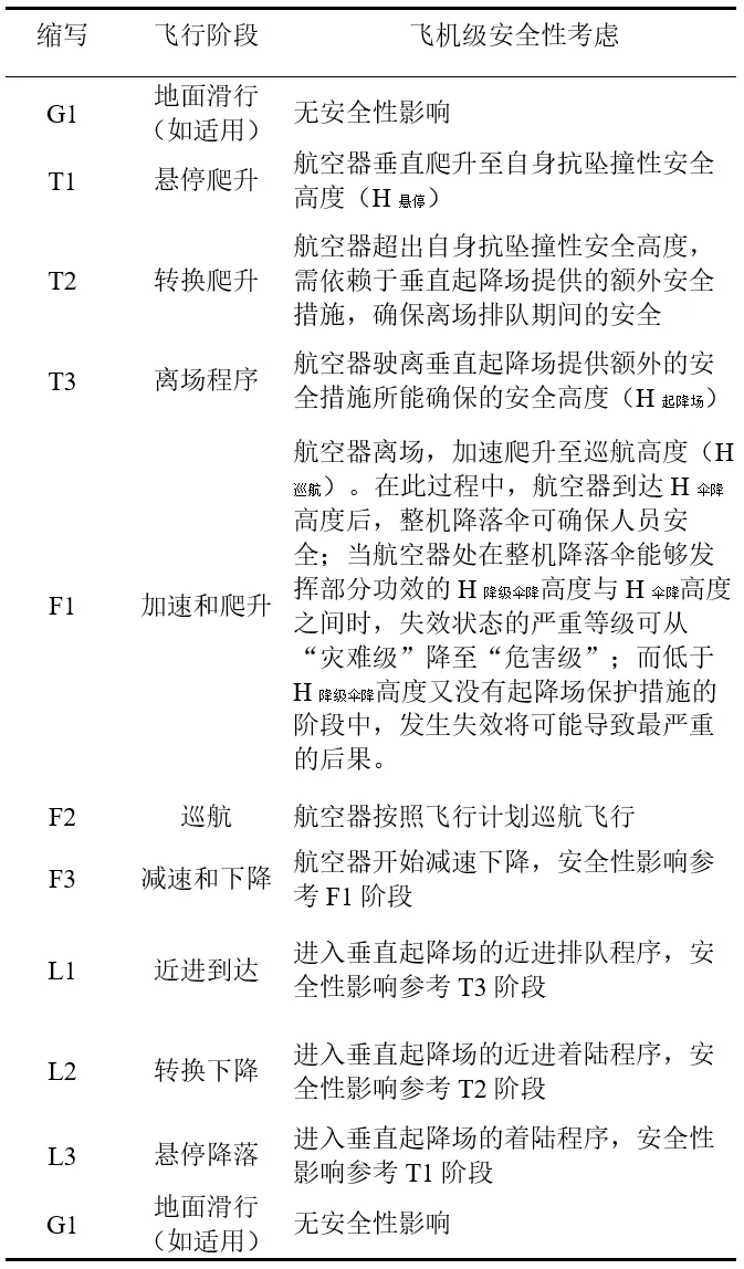eVTOL飛機級安全性減緩措施和效果分析(圖5)