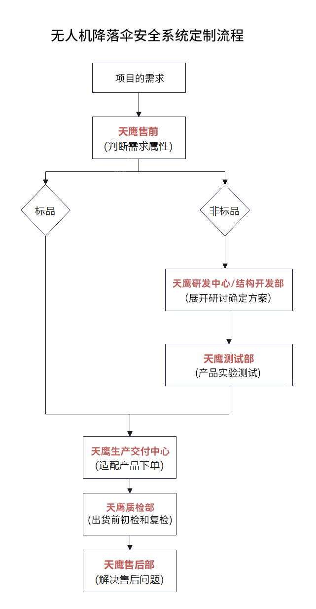 揭秘天鷹裝備T200無人機(jī)降落傘安全系統(tǒng)定制化全過程(圖2) 揭秘天鷹裝備T200無人機(jī)降落傘安全系統(tǒng)定制化全過程(圖2)