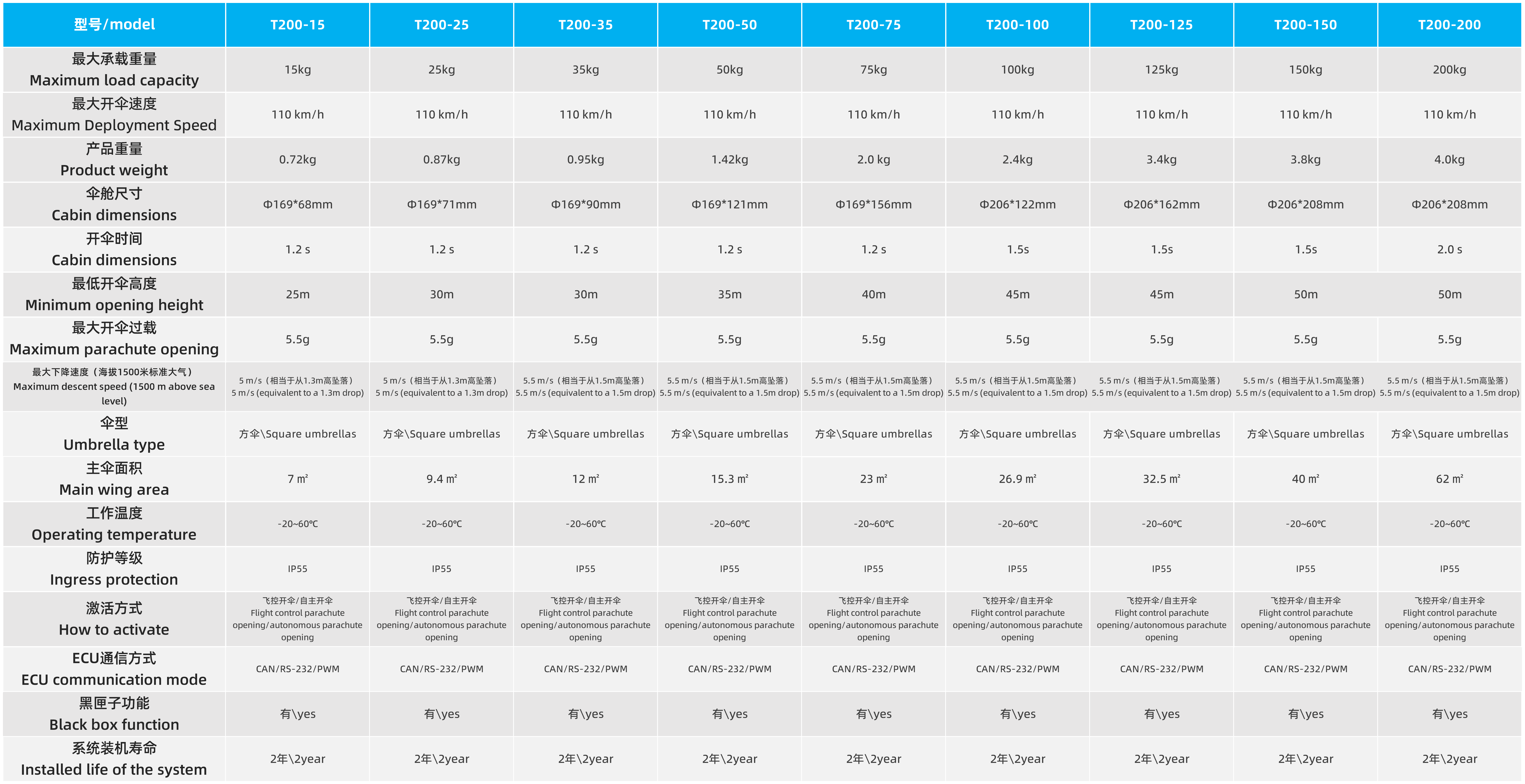 T200中型工業(yè)無(wú)人機(jī)降落傘系統(tǒng)(圖1)